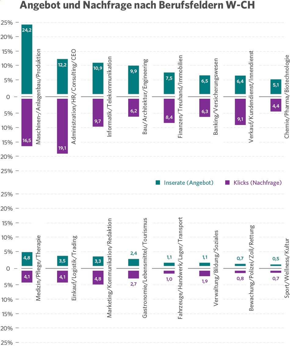 Teilzeitstellen und befristete Jobs haben Konjunktur JobCloud Market Insights Presseportal